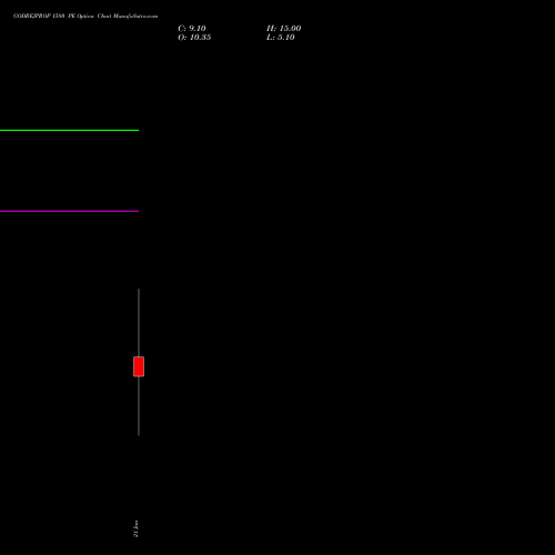 GODREJPROP 1580 PE (PUT) 27 January 2026 options price chart analysis Godrej Properties Limited 
