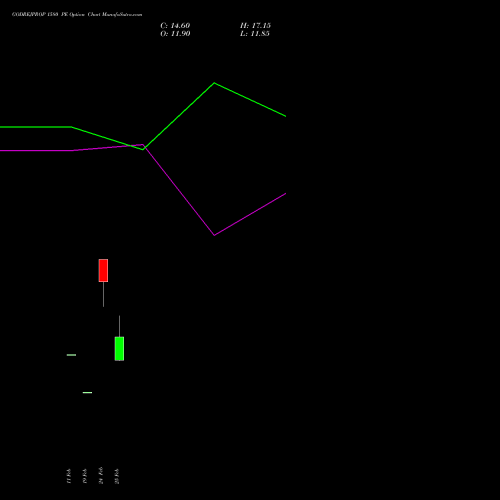 GODREJPROP 1580 PE (PUT) 30 March 2026 options price chart analysis Godrej Properties Limited 