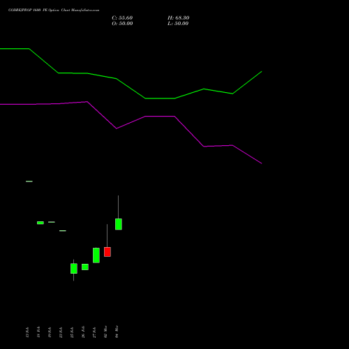 GODREJPROP 1600 PE (PUT) 28 April 2026 options price chart analysis Godrej Properties Limited 