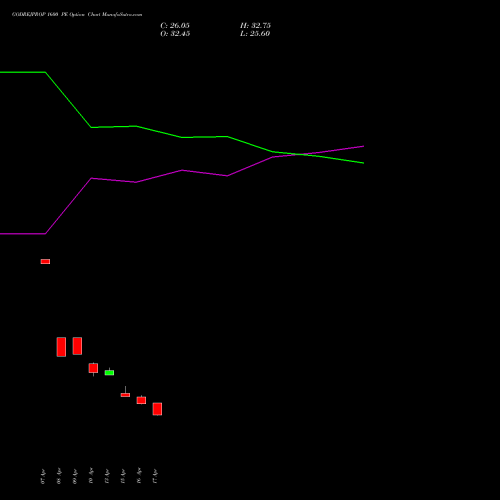 GODREJPROP 1600 PE (PUT) 26 May 2026 options price chart analysis Godrej Properties Limited 