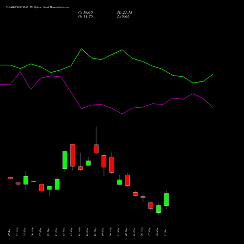 GODREJPROP 1600 PE (PUT) 30 June 2026 options price chart analysis Godrej Properties Limited 