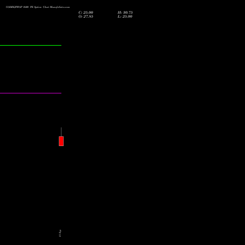 GODREJPROP 1600 PE (PUT) 27 October 2026 options price chart analysis Godrej Properties Limited 