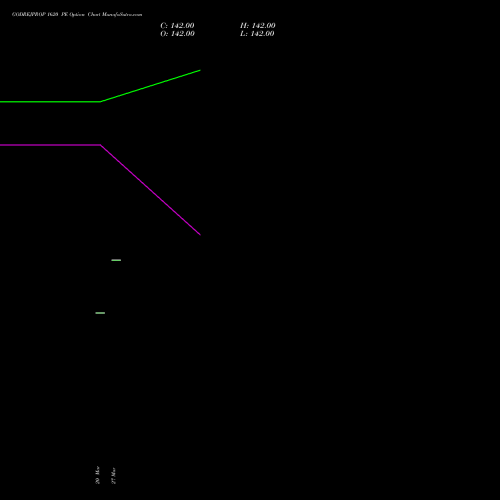 GODREJPROP 1620 PE (PUT) 28 April 2026 options price chart analysis Godrej Properties Limited 