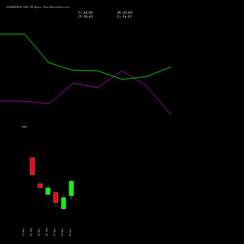 GODREJPROP 1620 PE (PUT) 30 June 2026 options price chart analysis Godrej Properties Limited 