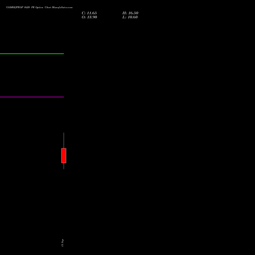 GODREJPROP 1620 PE (PUT) 29 September 2026 options price chart analysis Godrej Properties Limited 