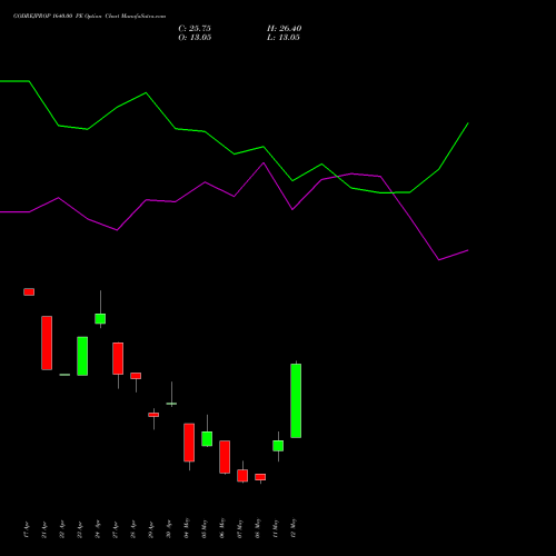 GODREJPROP 1640.00 PE (PUT) 26 May 2026 options price chart analysis Godrej Properties Limited 