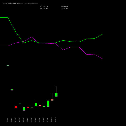 GODREJPROP 1680.00 PE (PUT) 30 March 2026 options price chart analysis Godrej Properties Limited 