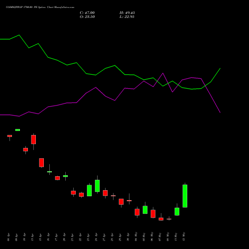 GODREJPROP 1700.00 PE (PUT) 26 May 2026 options price chart analysis Godrej Properties Limited 