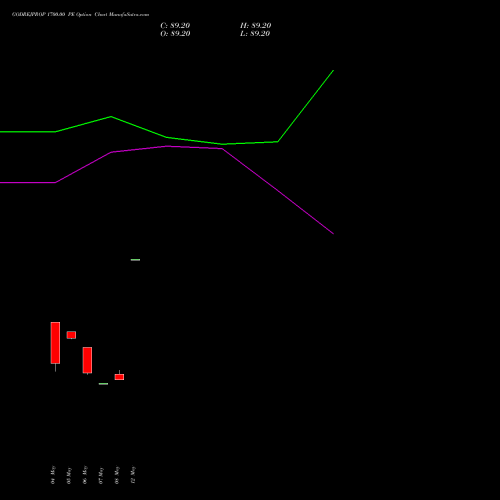 GODREJPROP 1700.00 PE (PUT) 30 June 2026 options price chart analysis Godrej Properties Limited 