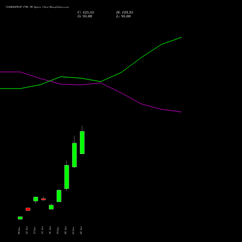 GODREJPROP 1700 PE (PUT) 24 February 2026 options price chart analysis Godrej Properties Limited 