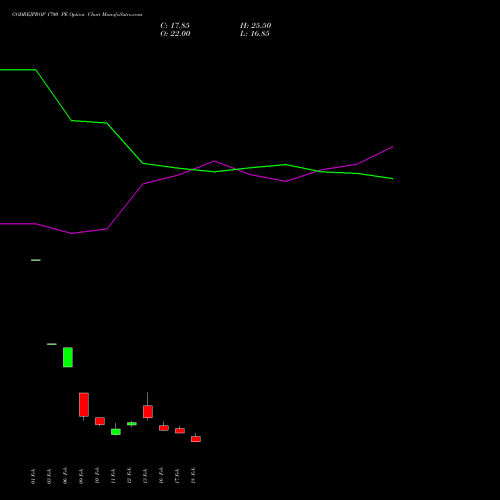 GODREJPROP 1700 PE (PUT) 30 March 2026 options price chart analysis Godrej Properties Limited 