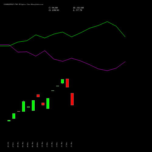 GODREJPROP 1700 PE (PUT) 28 April 2026 options price chart analysis Godrej Properties Limited 