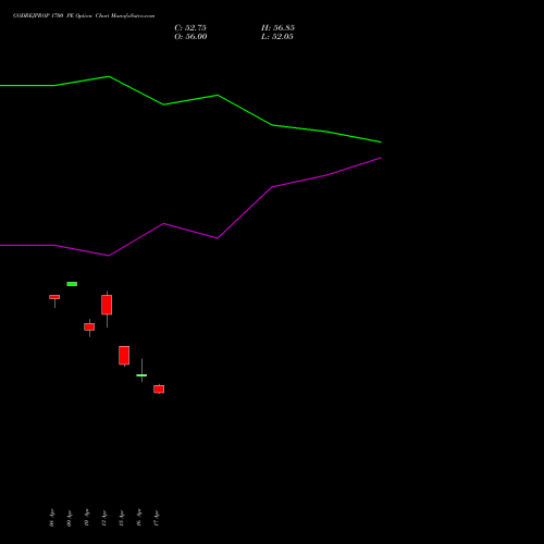 GODREJPROP 1700 PE (PUT) 26 May 2026 options price chart analysis Godrej Properties Limited 