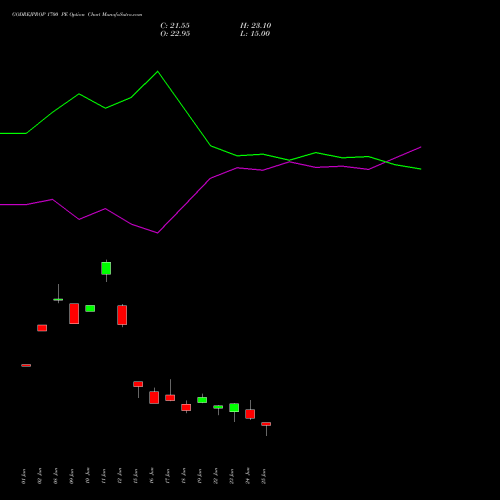 GODREJPROP 1700 PE (PUT) 28 July 2026 options price chart analysis Godrej Properties Limited 