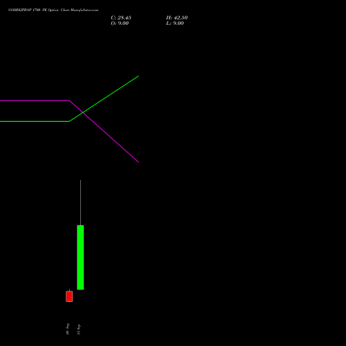 GODREJPROP 1700 PE (PUT) 29 September 2026 options price chart analysis Godrej Properties Limited 