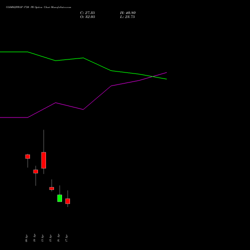 GODREJPROP 1720 PE (PUT) 28 April 2026 options price chart analysis Godrej Properties Limited 