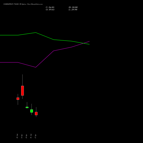 GODREJPROP 1740.00 PE (PUT) 28 April 2026 options price chart analysis Godrej Properties Limited 