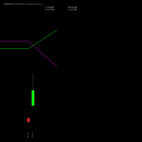 GODREJPROP 1740.00 PE (PUT) 29 September 2026 options price chart analysis Godrej Properties Limited 