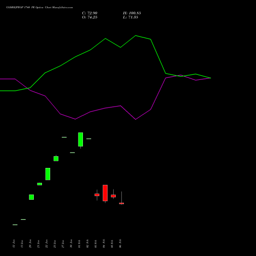 GODREJPROP 1740 PE (PUT) 24 February 2026 options price chart analysis Godrej Properties Limited 