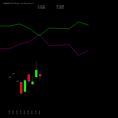 GODREJPROP 1740 PE (PUT) 30 March 2026 options price chart analysis Godrej Properties Limited 