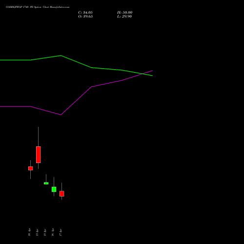 GODREJPROP 1740 PE (PUT) 28 April 2026 options price chart analysis Godrej Properties Limited 