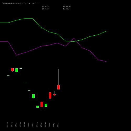 GODREJPROP 1760.00 PE (PUT) 29 September 2026 options price chart analysis Godrej Properties Limited 