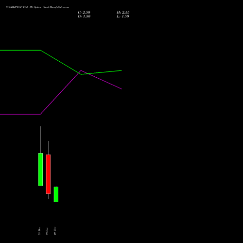 Live GODREJPROP 1760 PE (PUT) 30 December 2025 options price chart analysis Godrej Properties Limited 