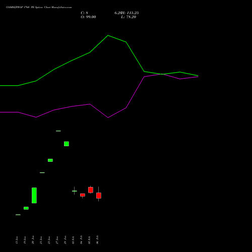 GODREJPROP 1760 PE (PUT) 24 February 2026 options price chart analysis Godrej Properties Limited 