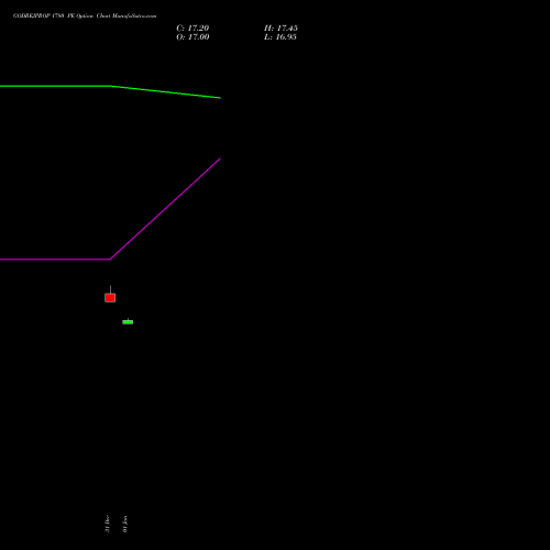 GODREJPROP 1780 PE (PUT) 24 February 2026 options price chart analysis Godrej Properties Limited 