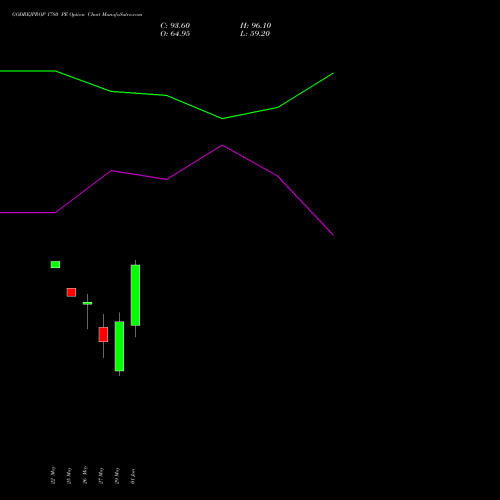 GODREJPROP 1780 PE (PUT) 30 June 2026 options price chart analysis Godrej Properties Limited 