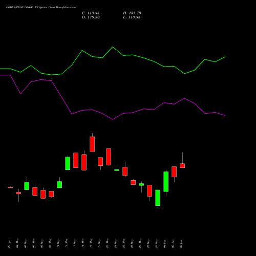 GODREJPROP 1800.00 PE (PUT) 30 June 2026 options price chart analysis Godrej Properties Limited 