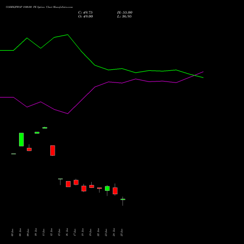 GODREJPROP 1800.00 PE (PUT) 28 July 2026 options price chart analysis Godrej Properties Limited 