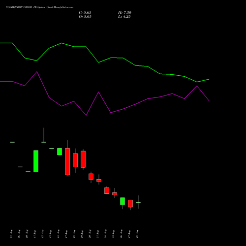 GODREJPROP 1800.00 PE (PUT) 29 September 2026 options price chart analysis Godrej Properties Limited 