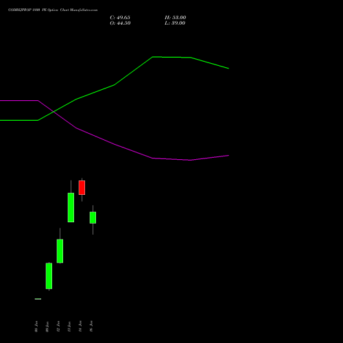 GODREJPROP 1800 PE (PUT) 24 February 2026 options price chart analysis Godrej Properties Limited 