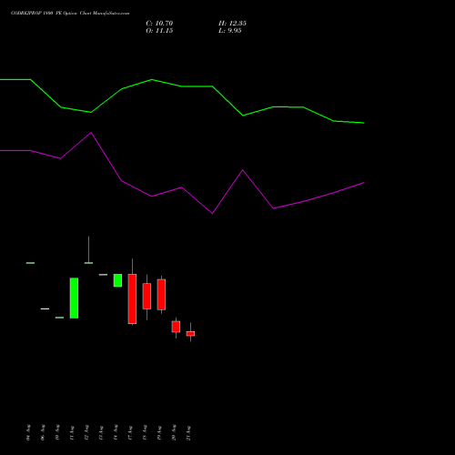 GODREJPROP 1800 PE (PUT) 29 September 2026 options price chart analysis Godrej Properties Limited 