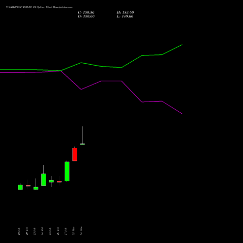 GODREJPROP 1820.00 PE (PUT) 30 March 2026 options price chart analysis Godrej Properties Limited 
