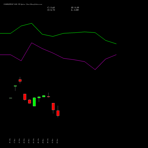 GODREJPROP 1820 PE (PUT) 27 January 2026 options price chart analysis Godrej Properties Limited 