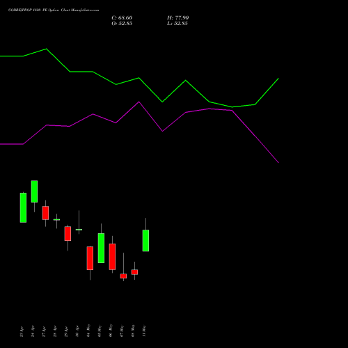 GODREJPROP 1820 PE (PUT) 26 May 2026 options price chart analysis Godrej Properties Limited 