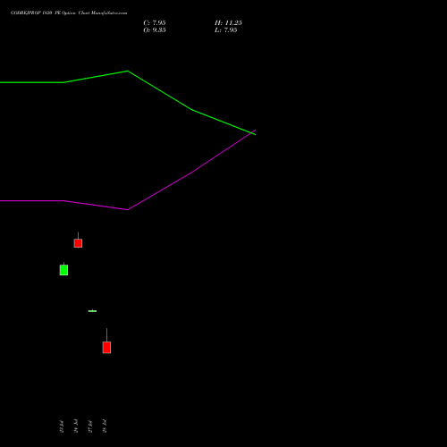 GODREJPROP 1820 PE (PUT) 25 August 2026 options price chart analysis Godrej Properties Limited 