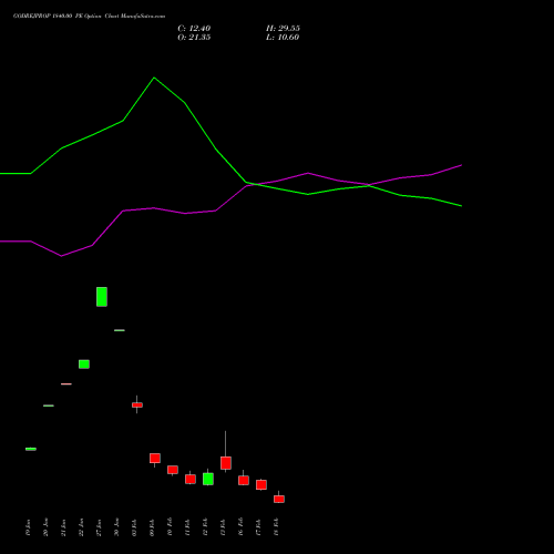 GODREJPROP 1840.00 PE (PUT) 24 February 2026 options price chart analysis Godrej Properties Limited 