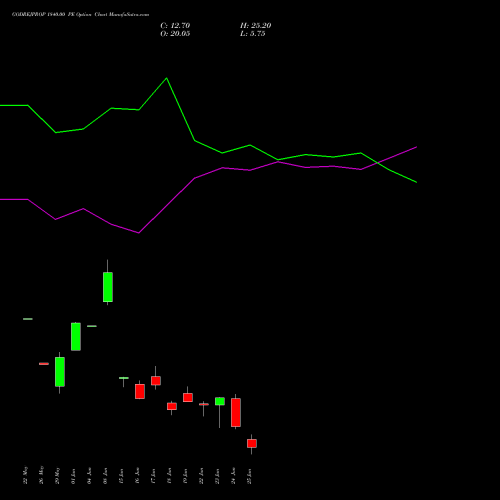 GODREJPROP 1840.00 PE (PUT) 30 June 2026 options price chart analysis Godrej Properties Limited 