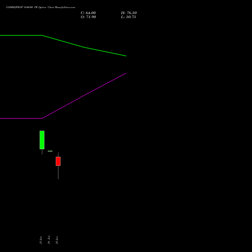 GODREJPROP 1840.00 PE (PUT) 28 July 2026 options price chart analysis Godrej Properties Limited 