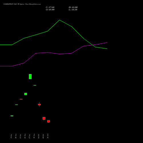 GODREJPROP 1840 PE (PUT) 24 February 2026 options price chart analysis Godrej Properties Limited 