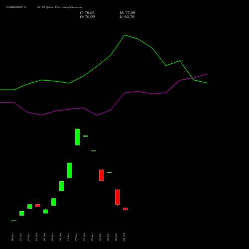 GODREJPROP 1860 PE (PUT) 24 February 2026 options price chart analysis Godrej Properties Limited 