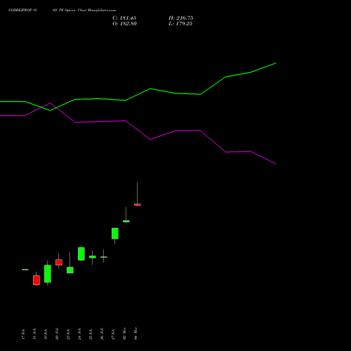 GODREJPROP 1860 PE (PUT) 30 March 2026 options price chart analysis Godrej Properties Limited 