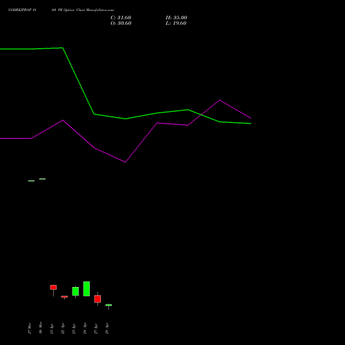 GODREJPROP 1860 PE (PUT) 28 April 2026 options price chart analysis Godrej Properties Limited 
