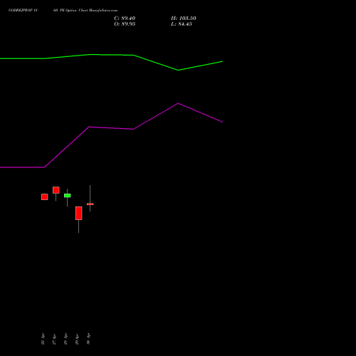 GODREJPROP 1860 PE (PUT) 26 May 2026 options price chart analysis Godrej Properties Limited 