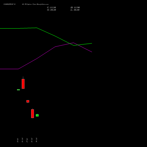 GODREJPROP 1860 PE (PUT) 25 August 2026 options price chart analysis Godrej Properties Limited 