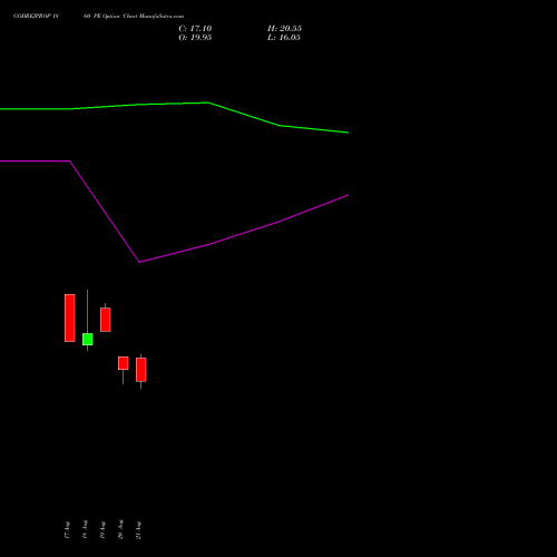 GODREJPROP 1860 PE (PUT) 29 September 2026 options price chart analysis Godrej Properties Limited 