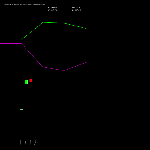 GODREJPROP 1880.00 PE (PUT) 24 February 2026 options price chart analysis Godrej Properties Limited 